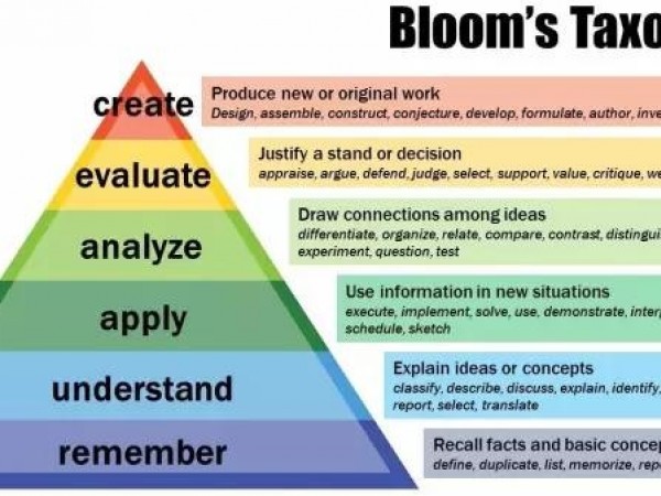 Bloom认知领域教育目标分类与定义