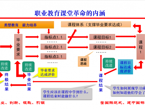 职业院校“双高”建设专题培训体系